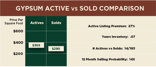 Chart: Gypsum Active versus Sold